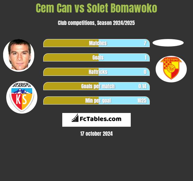 Cem Can vs Solet Bomawoko h2h player stats