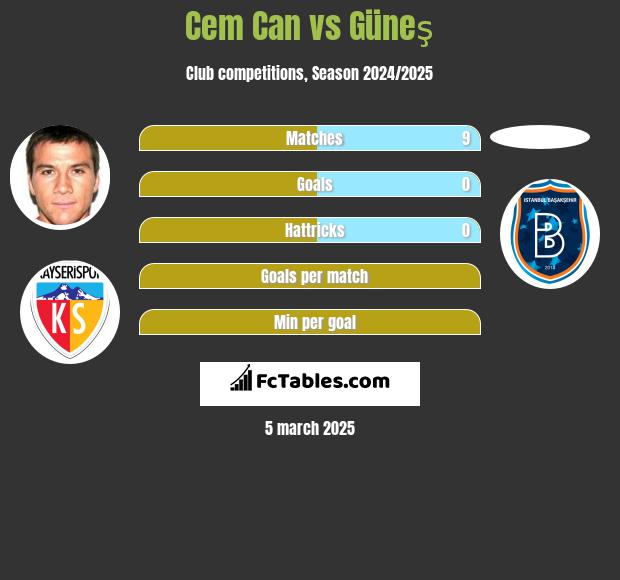 Cem Can vs Güneş h2h player stats