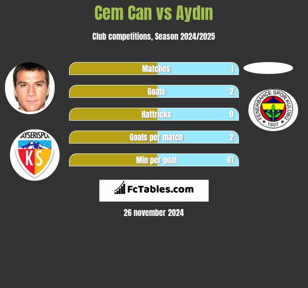 Cem Can vs Aydın h2h player stats