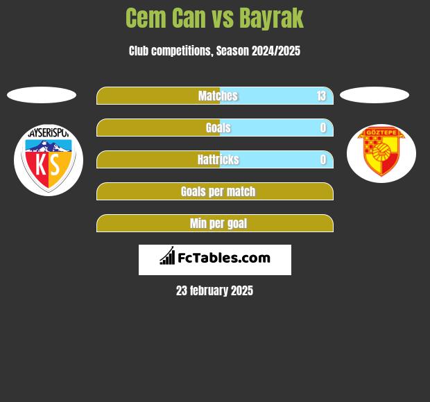 Cem Can vs Bayrak h2h player stats