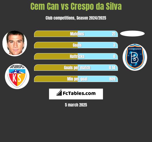 Cem Can vs Crespo da Silva h2h player stats