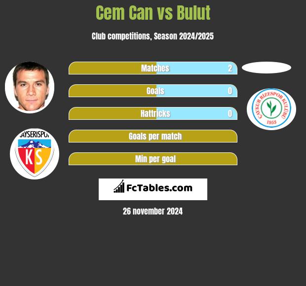 Cem Can vs Bulut h2h player stats