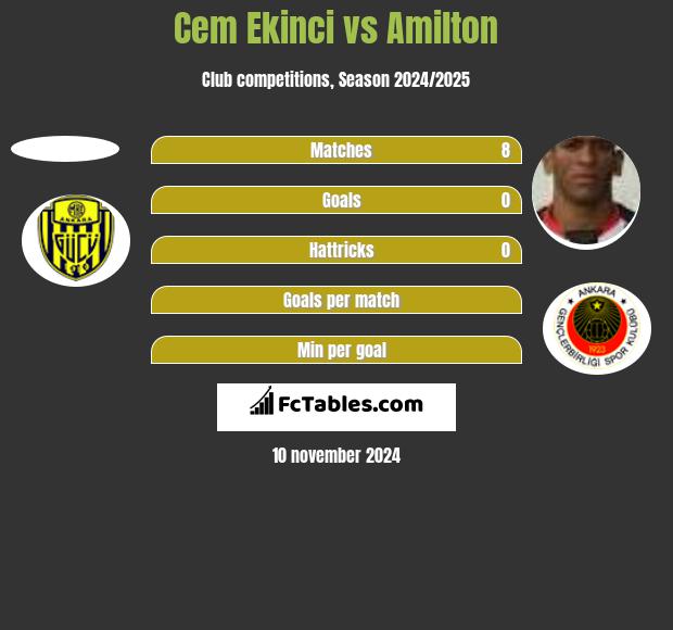 Cem Ekinci vs Amilton h2h player stats