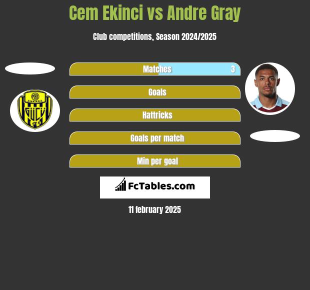 Cem Ekinci vs Andre Gray h2h player stats