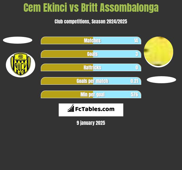 Cem Ekinci vs Britt Assombalonga h2h player stats