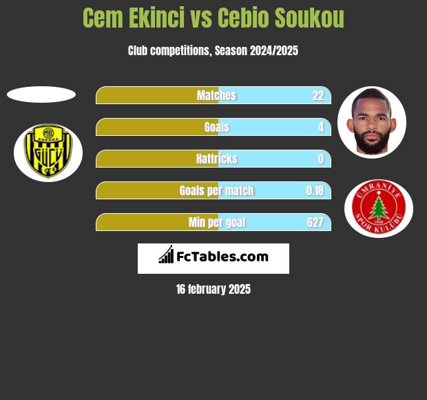 Cem Ekinci vs Cebio Soukou h2h player stats