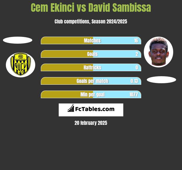 Cem Ekinci vs David Sambissa h2h player stats