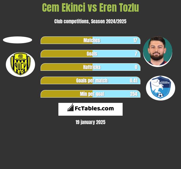 Cem Ekinci vs Eren Tozlu h2h player stats