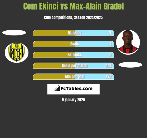 Cem Ekinci vs Max-Alain Gradel h2h player stats