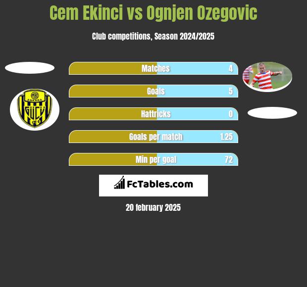 Cem Ekinci vs Ognjen Ozegovic h2h player stats