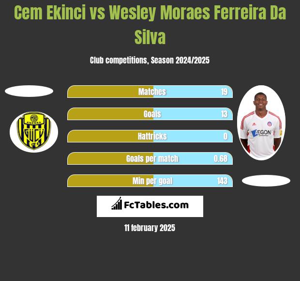 Cem Ekinci vs Wesley Moraes Ferreira Da Silva h2h player stats