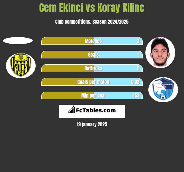 Cem Ekinci vs Koray Kilinc h2h player stats