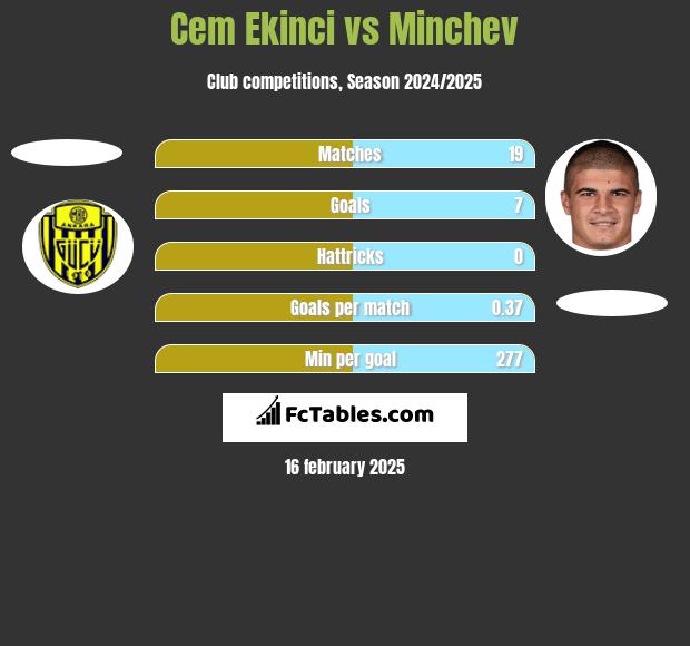 Cem Ekinci vs Minchev h2h player stats