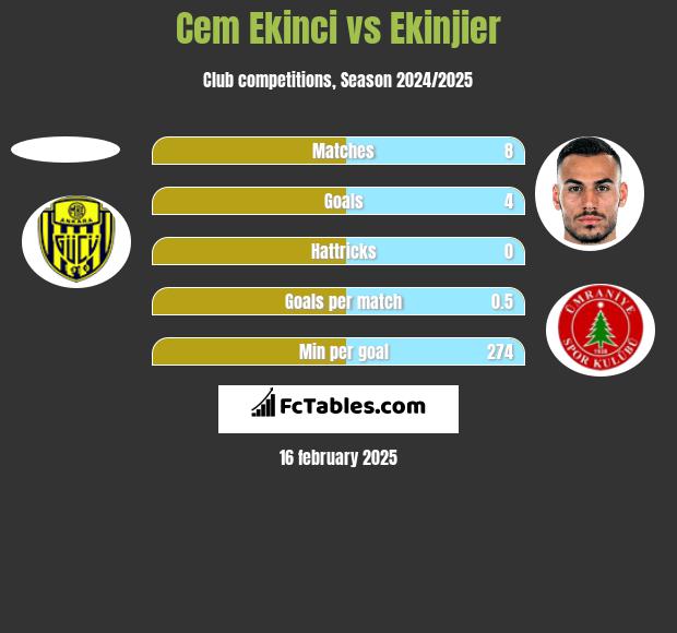 Cem Ekinci vs Ekinjier h2h player stats