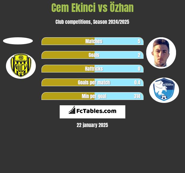 Cem Ekinci vs Özhan h2h player stats