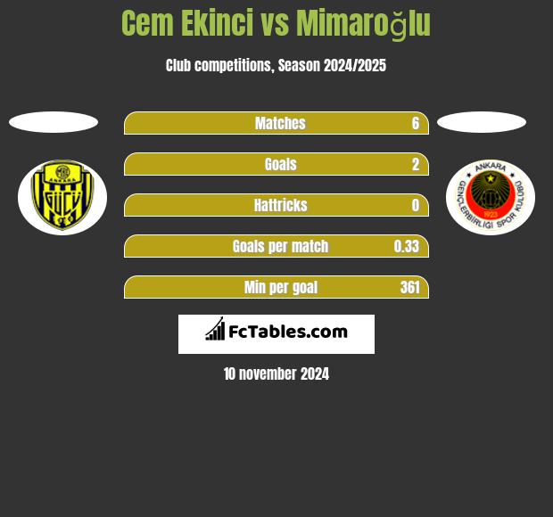 Cem Ekinci vs Mimaroğlu h2h player stats