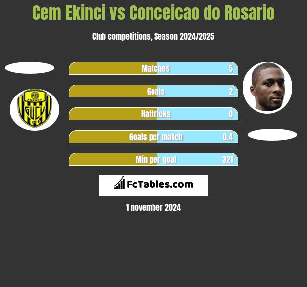 Cem Ekinci vs Conceicao do Rosario h2h player stats