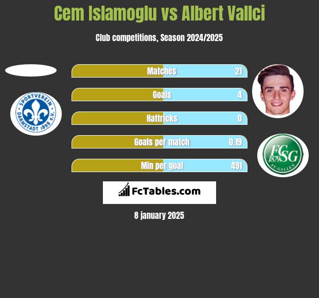 Cem Islamoglu vs Albert Vallci h2h player stats