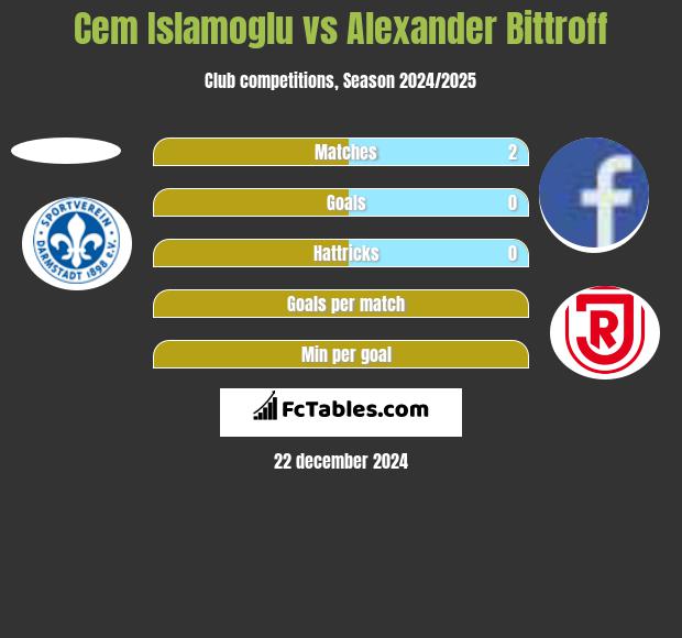 Cem Islamoglu vs Alexander Bittroff h2h player stats