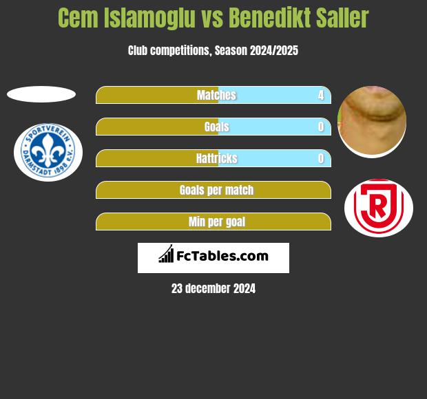 Cem Islamoglu vs Benedikt Saller h2h player stats