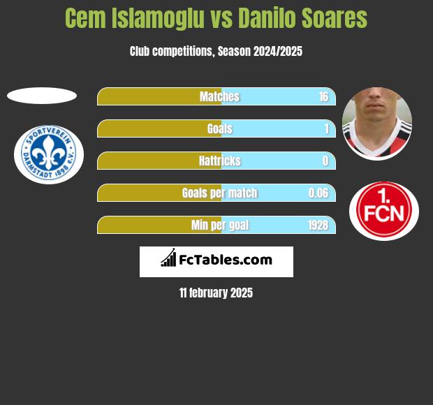 Cem Islamoglu vs Danilo Soares h2h player stats