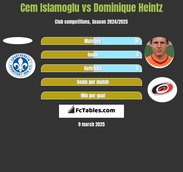 Cem Islamoglu vs Dominique Heintz h2h player stats