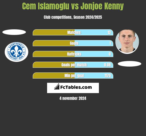 Cem Islamoglu vs Jonjoe Kenny h2h player stats