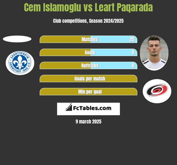 Cem Islamoglu vs Leart Paqarada h2h player stats