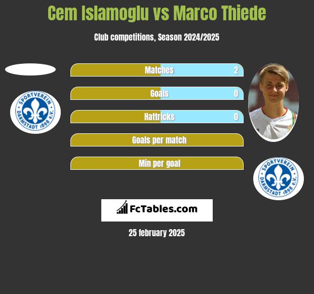 Cem Islamoglu vs Marco Thiede h2h player stats