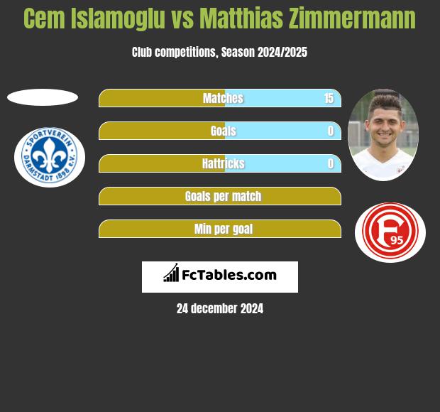 Cem Islamoglu vs Matthias Zimmermann h2h player stats