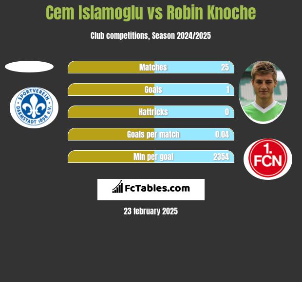 Cem Islamoglu vs Robin Knoche h2h player stats