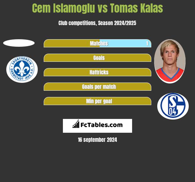 Cem Islamoglu vs Tomas Kalas h2h player stats