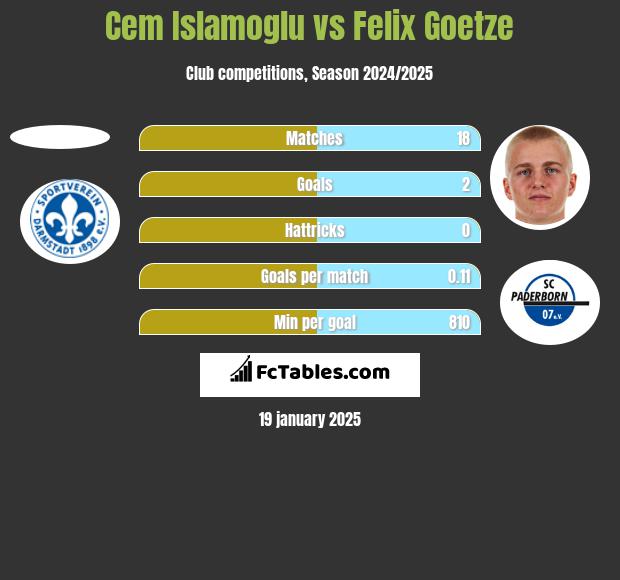 Cem Islamoglu vs Felix Goetze h2h player stats