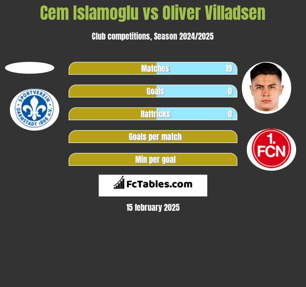 Cem Islamoglu vs Oliver Villadsen h2h player stats