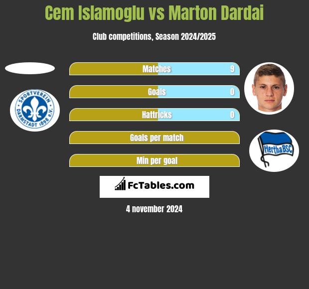 Cem Islamoglu vs Marton Dardai h2h player stats