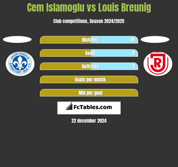 Cem Islamoglu vs Louis Breunig h2h player stats