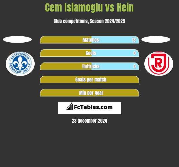 Cem Islamoglu vs Hein h2h player stats