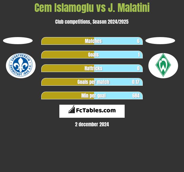 Cem Islamoglu vs J. Malatini h2h player stats