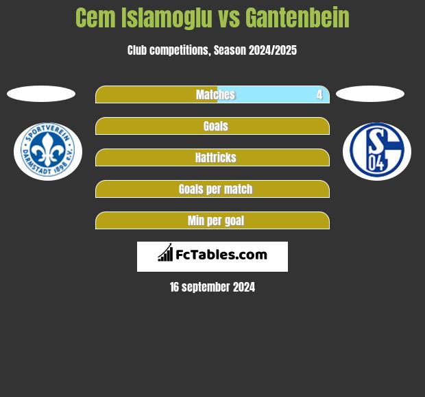 Cem Islamoglu vs Gantenbein h2h player stats