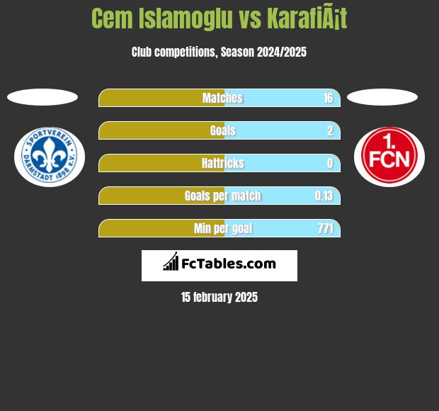 Cem Islamoglu vs KarafiÃ¡t h2h player stats