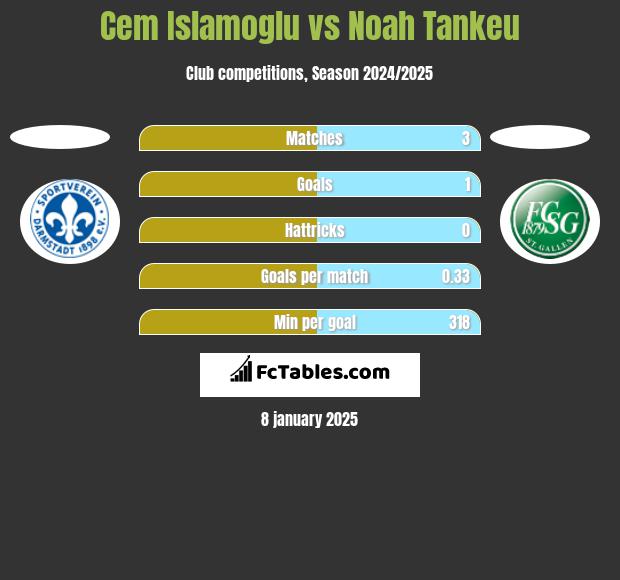 Cem Islamoglu vs Noah Tankeu h2h player stats