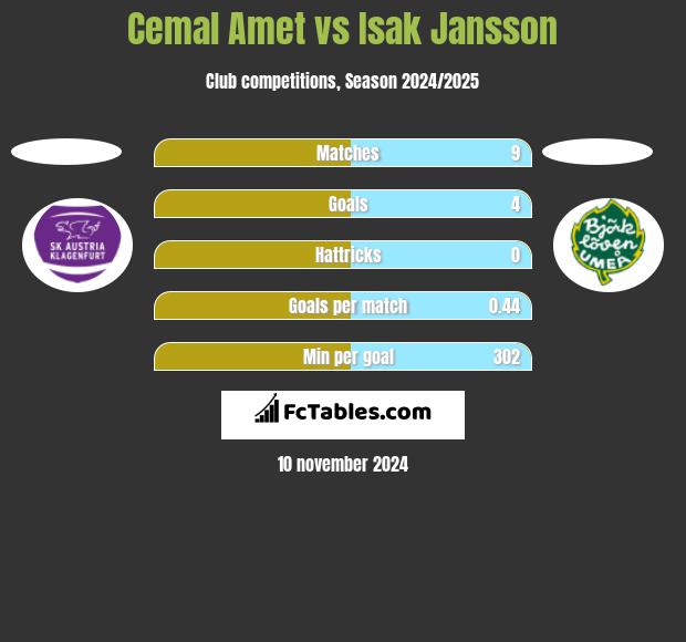 Cemal Amet vs Isak Jansson h2h player stats