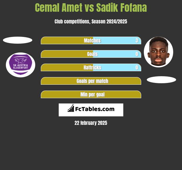 Cemal Amet vs Sadik Fofana h2h player stats