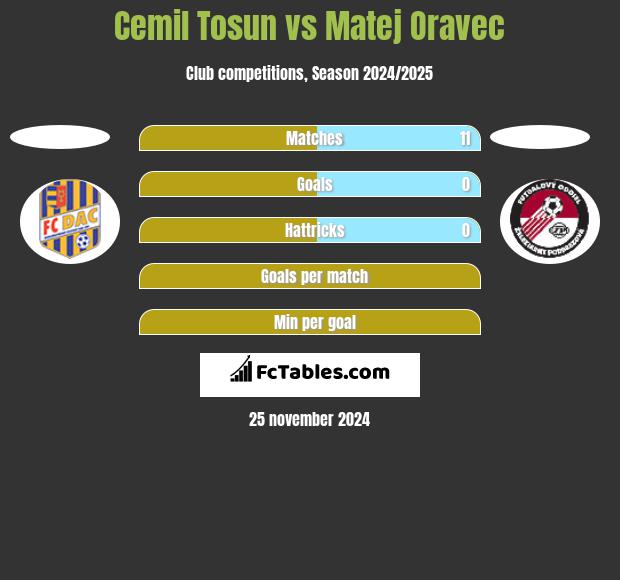 Cemil Tosun vs Matej Oravec h2h player stats