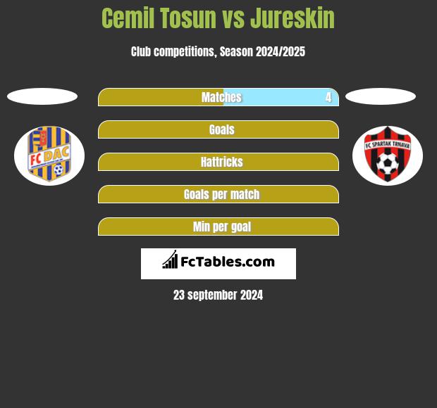 Cemil Tosun vs Jureskin h2h player stats