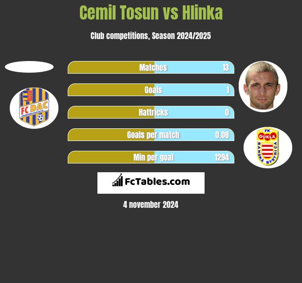 Cemil Tosun vs Hlinka h2h player stats