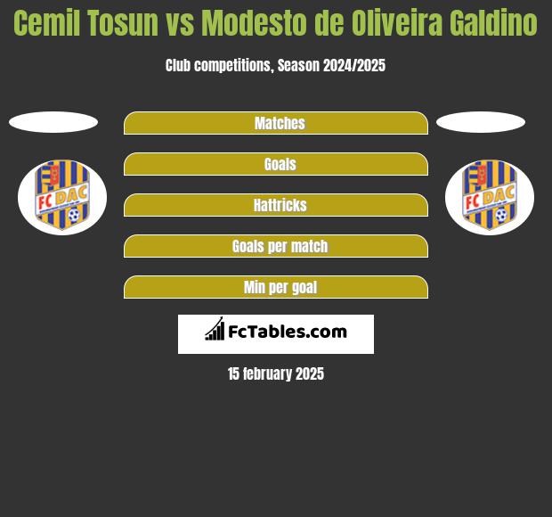 Cemil Tosun vs Modesto de Oliveira Galdino h2h player stats