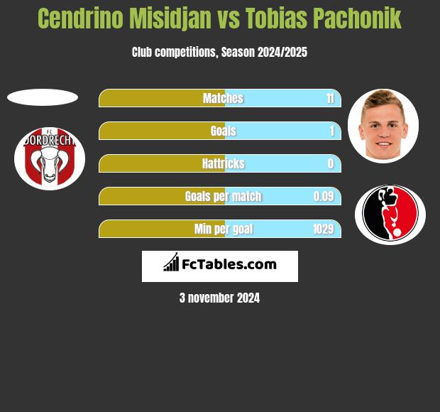 Cendrino Misidjan vs Tobias Pachonik h2h player stats