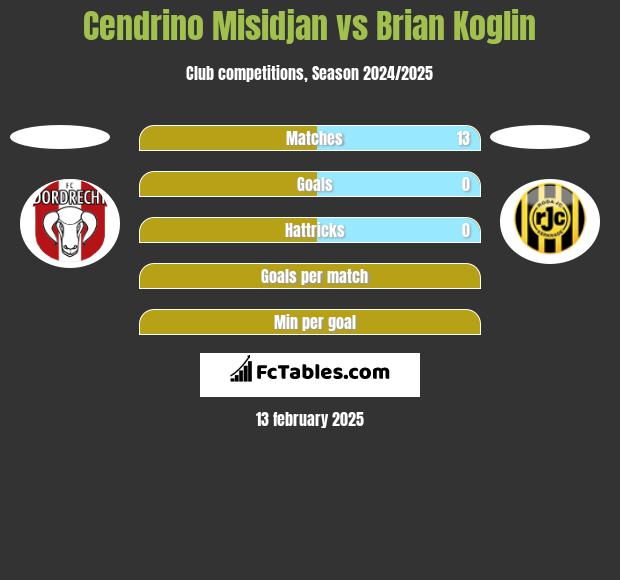 Cendrino Misidjan vs Brian Koglin h2h player stats