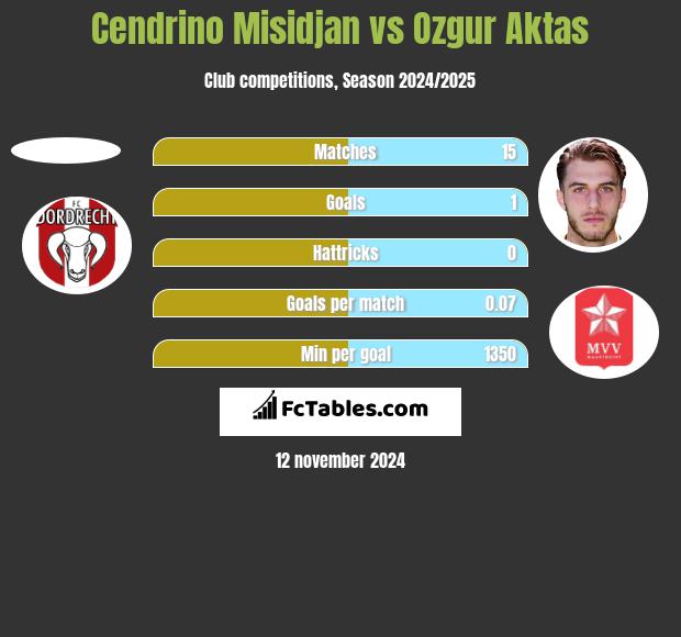 Cendrino Misidjan vs Ozgur Aktas h2h player stats